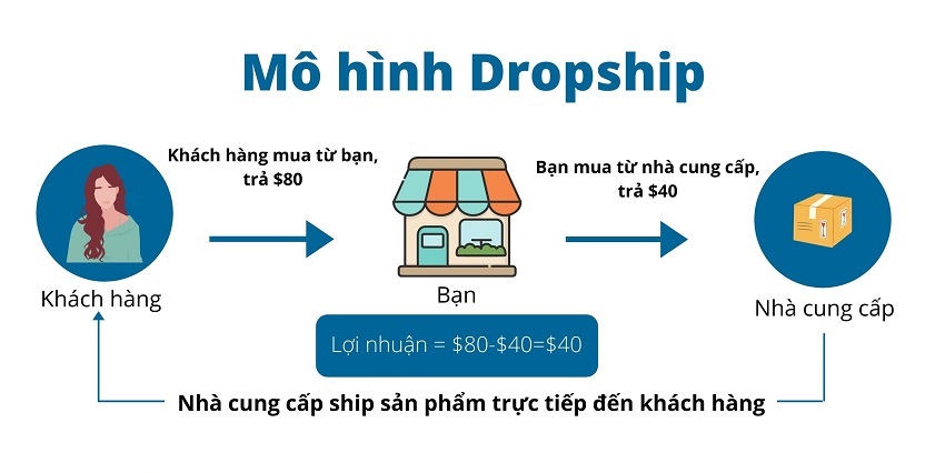 Hướng Dẫn Từng Bước Làm Dropshipping Kiếm Tiền Online Năm 2025